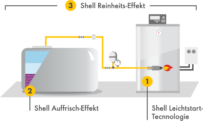 Eine Heizungsanlage bei der angezeigt, wo die Effizienz-Formel von Shell greift.
